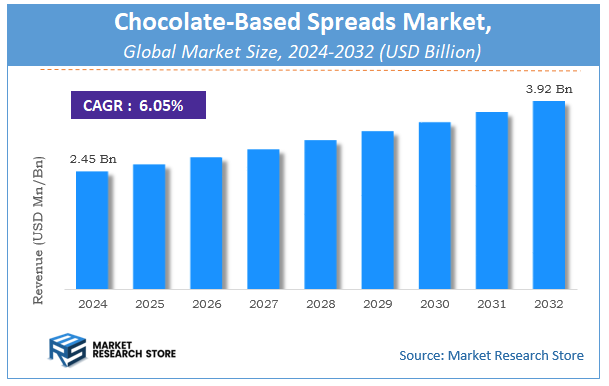 Chocolate-Based Spreads Market Size