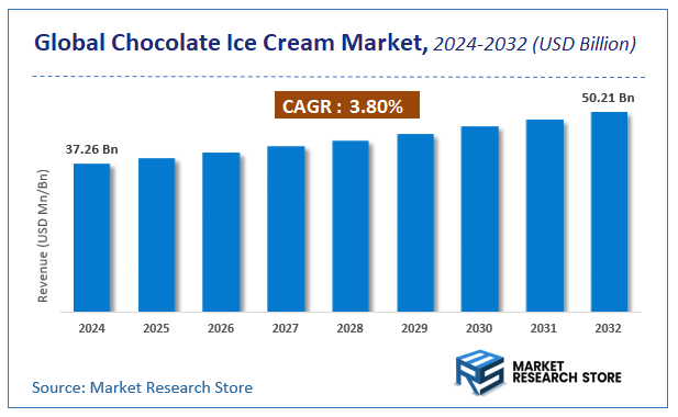 Chocolate Ice Cream Market Size