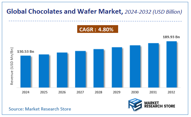 Chocolates and Wafer Market Size