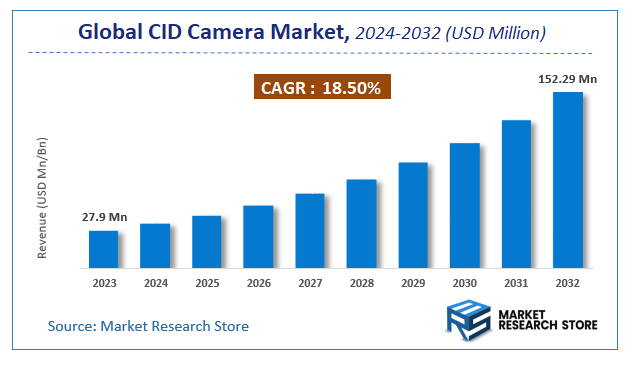 CID Camera Market Size