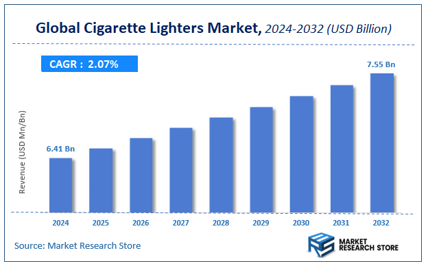 Cigarette Lighters Market Size