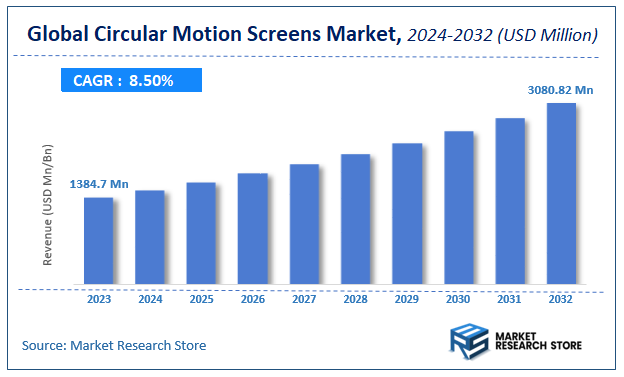 Circular Motion Screens Market Size