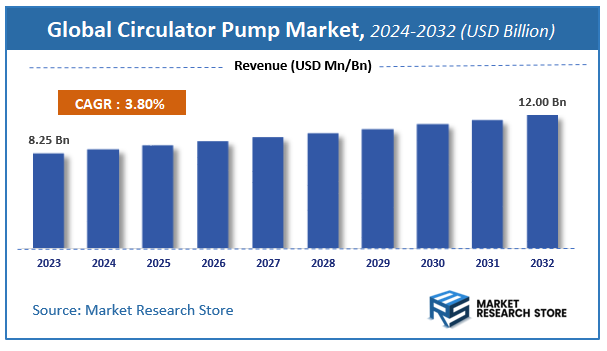 Circulator Pump Market Size