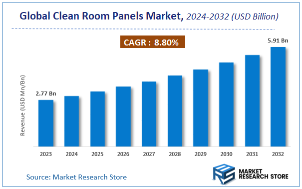 Global Clean Room Panels Market Size
