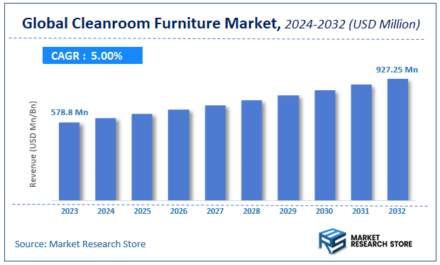 Cleanroom Furniture Market Size
