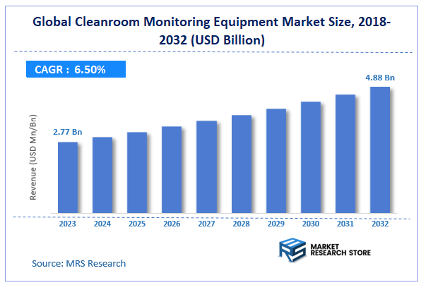 Global Cleanroom Monitoring Equipment Market Size