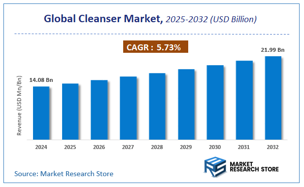 Cleanser Market Size