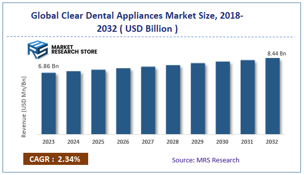 Global Clear Dental Appliances Market Size