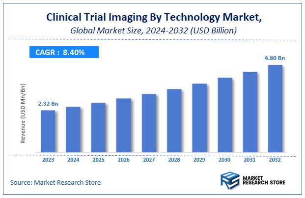 Clinical Trial Imaging By Technology Market Size