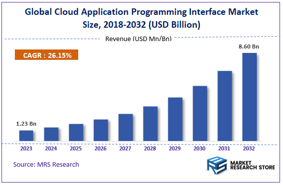 Global Cloud Application Programming Interface Market Size