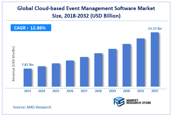 Global Cloud-based Event Management Software Market Size
