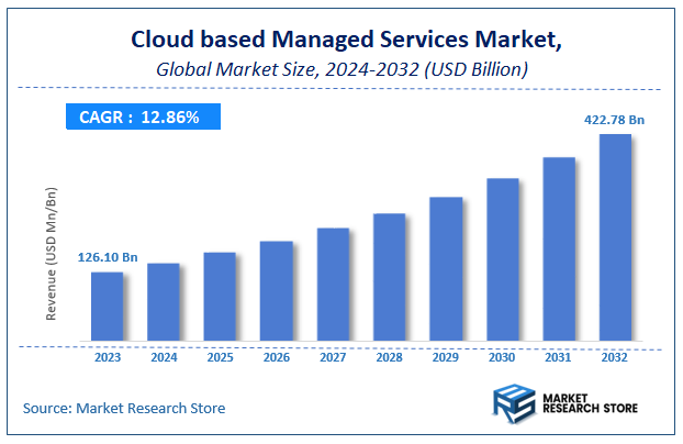Cloud based Managed Services Market Size