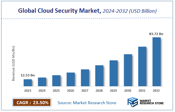 Cloud Security Market Size