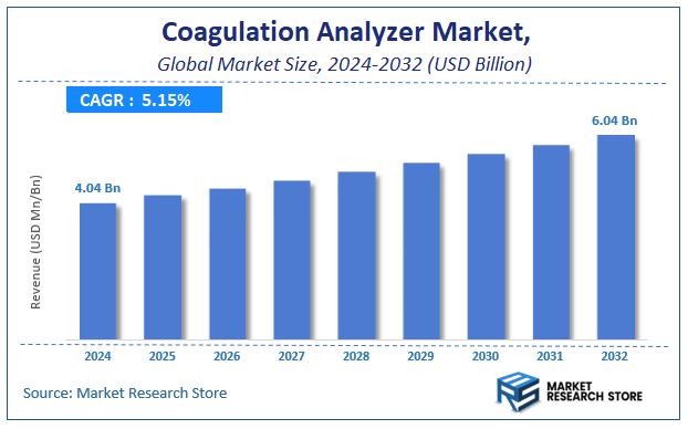 Coagulation Analyzer Market Size