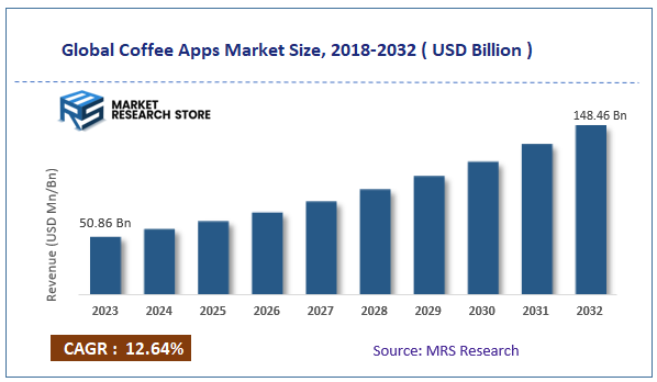 Global Coffee Apps Market Size