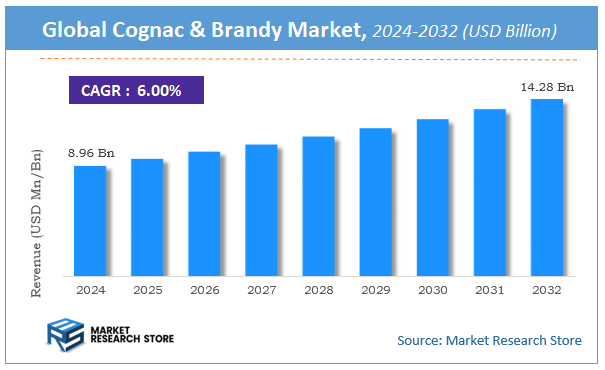Cognac & Brandy Market Size