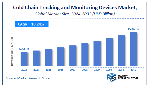 Cold Chain Tracking and Monitoring Devices Market Size