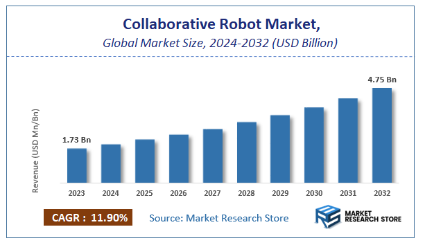 Collaborative Robot Market Size