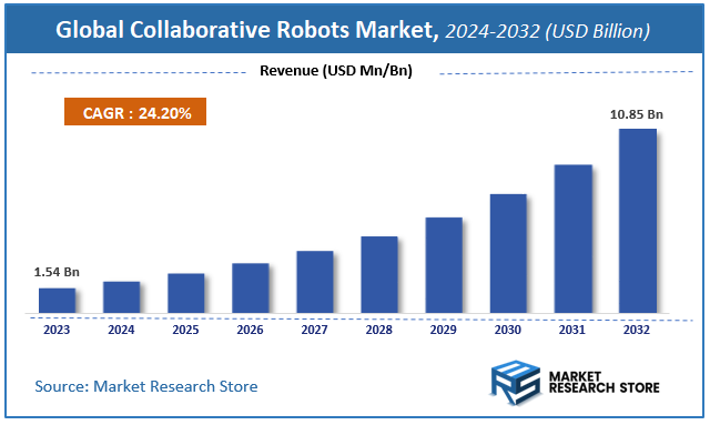 Global Collaborative Robots Market Size