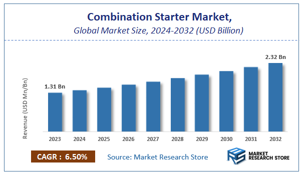Combination Starter Market Size