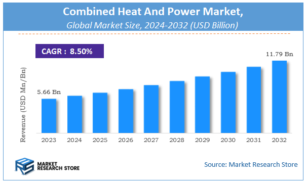 Combined Heat And Power Market Size