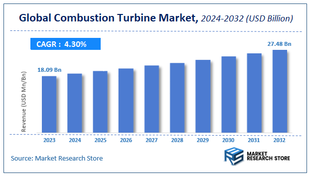 Combustion Turbine Market Size