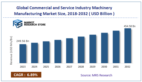 Global Commercial and Service Industry Machinery Manufacturing Market Size