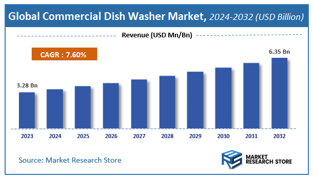 Commercial Dish Washer Market Size