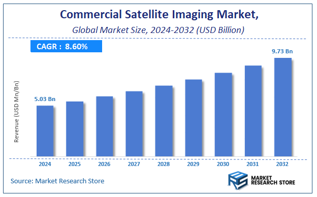 Commercial Satellite Imaging Market Size