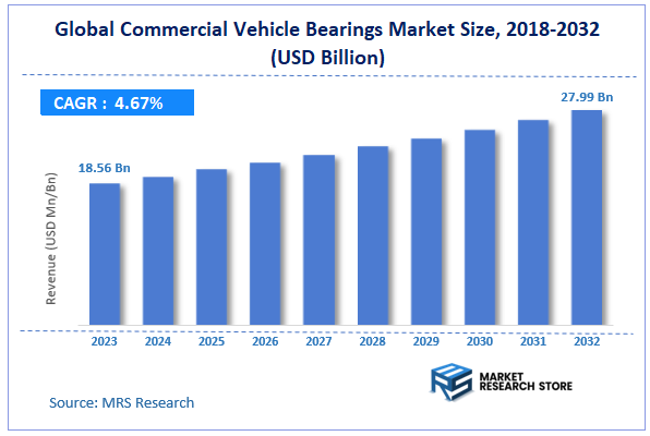 Global Commercial Vehicle Bearings Market Size