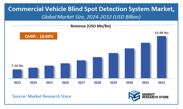 Commercial Vehicle Blind Spot Detection System Market Size