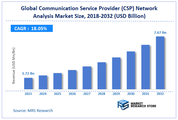 Global Communication Service Provider (CSP) Network Analysis Market Size