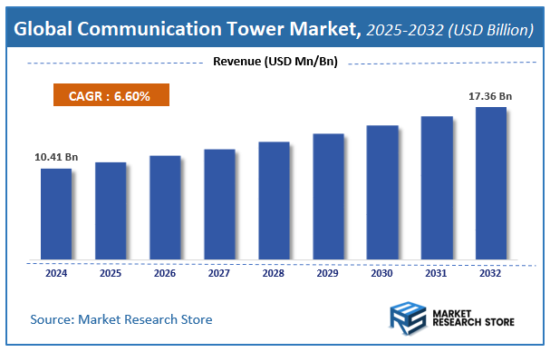 Communication Tower Market Size