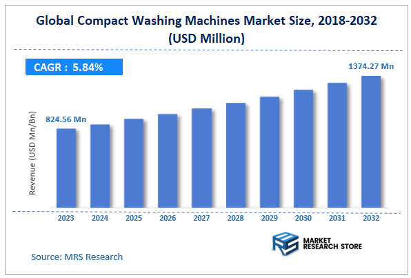 Global Compact Washing Machines Market Size