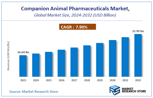Companion Animal Pharmaceuticals Market Size