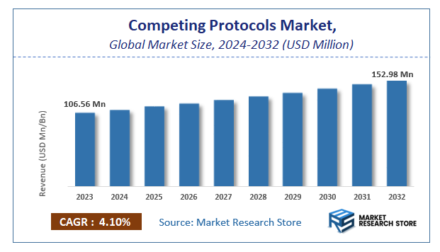 Competing Protocols Market Size