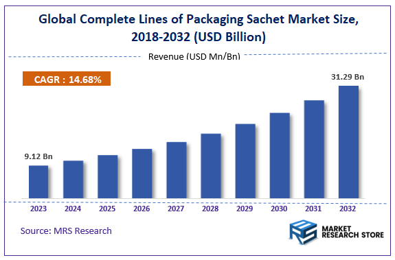 Global Complete Lines of Packaging Sachet Market Size