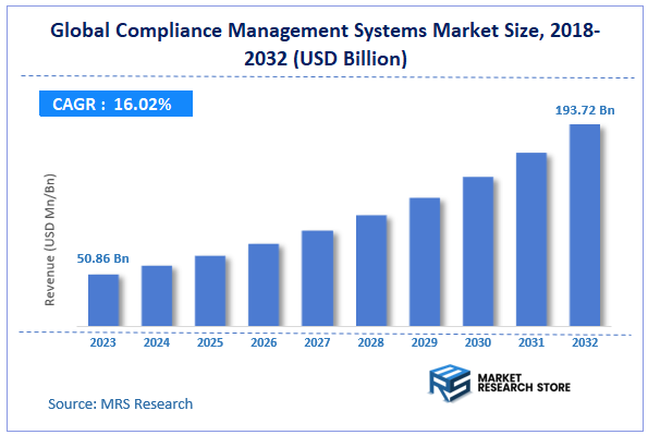 Global Compliance Management Systems Market Size