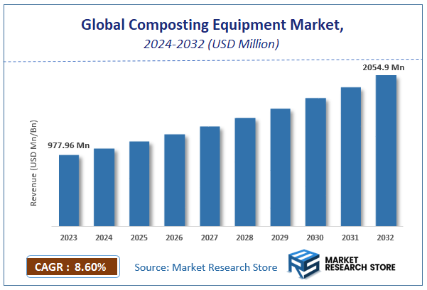 Global Composting Equipment Market Size