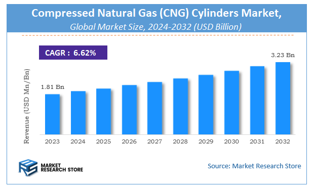 Compressed Natural Gas (CNG) Cylinders Market Size