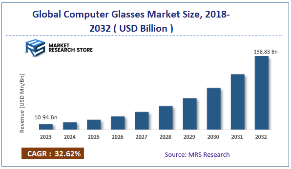 Global Computer Glasses Market Size