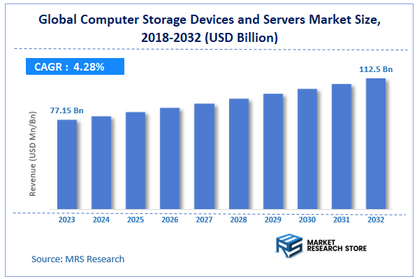 Global Computer Storage Devices and Servers Market Size