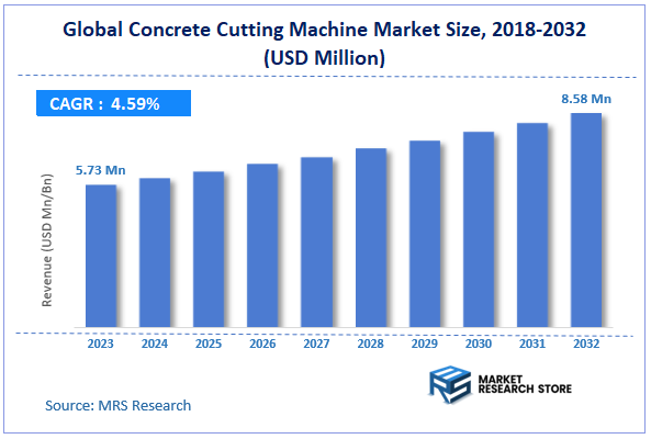 Global Concrete Cutting Machine Market Size