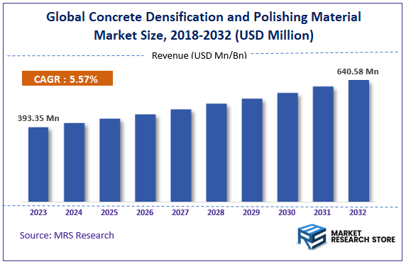Global Concrete Densification and Polishing Material Market Size
