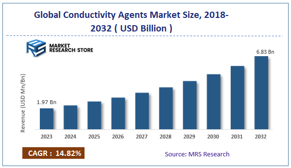 Global Conductivity Agents Market Size