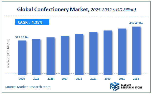 Confectionery Market Size