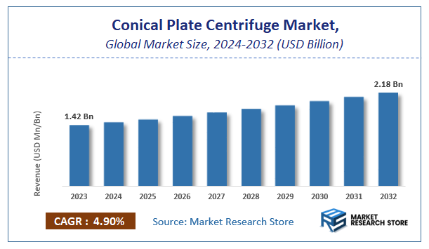Conical Plate Centrifuge Market Size