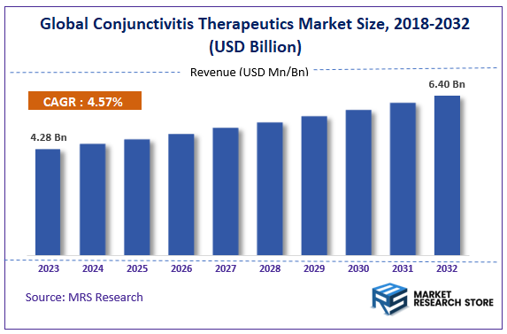 Global Conjunctivitis Therapeutics Market Size