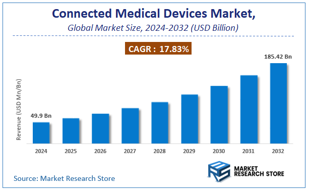 Connected Medical Devices Market Size