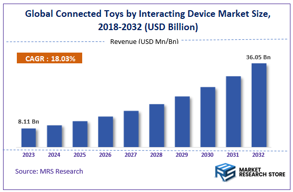 Global Connected Toys by Interacting Device Market Size